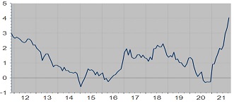 L'inflazione della zona euro ha superato il 4%